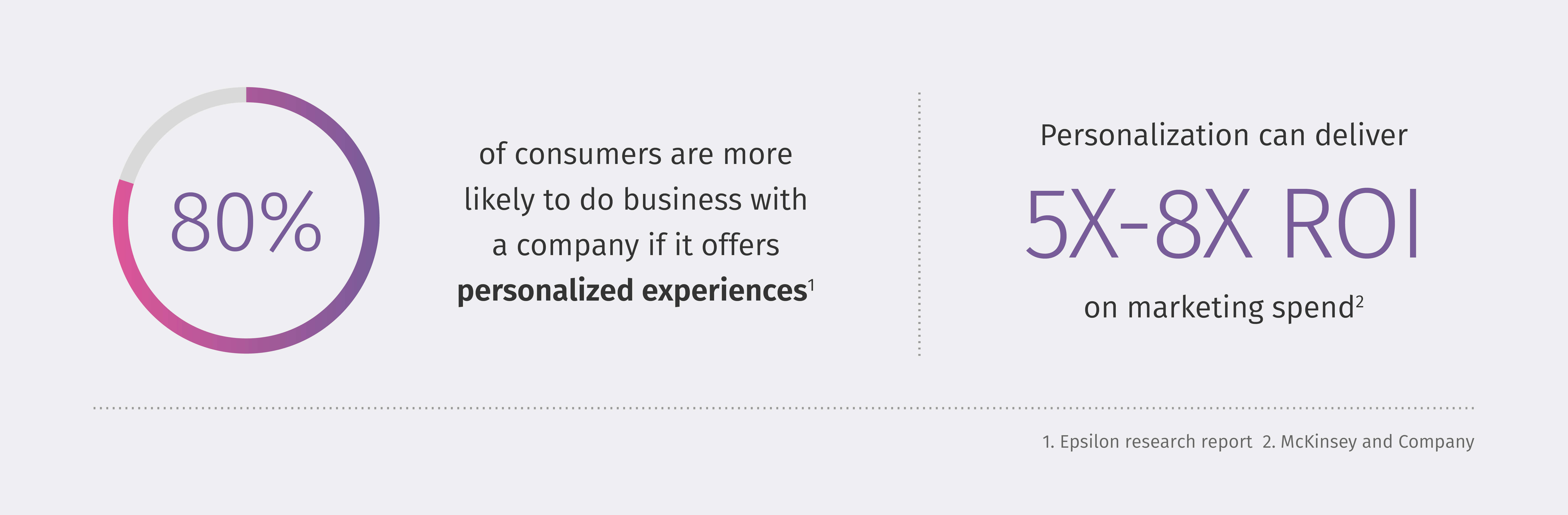 Several studies have shown the value that personalization can deliver for companies
